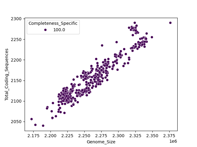 CDS vs Genome Size