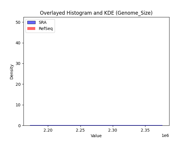 Genome_Size histogram