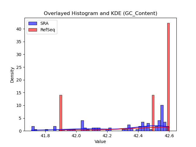 GC_Content histogram