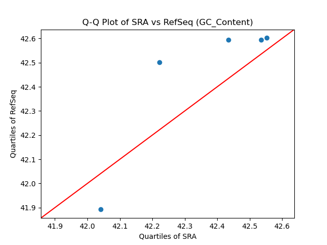 GC_Content qqplot