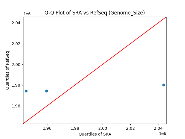 Genome_Size qqplot
