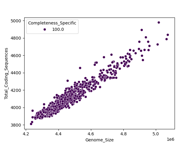 CDS vs Genome Size