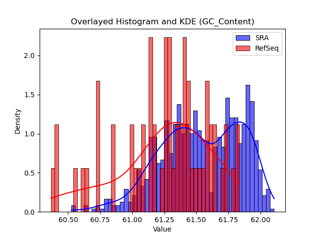 GC_Content histogram
