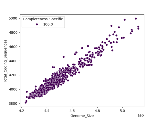 CDS vs Genome Size