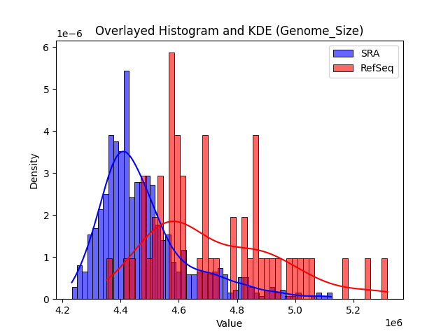 Genome_Size histogram