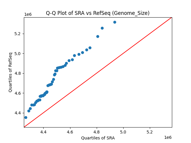 Genome_Size qqplot