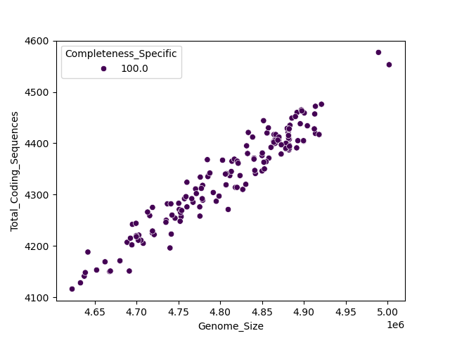 CDS vs Genome Size
