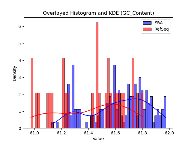 GC_Content histogram