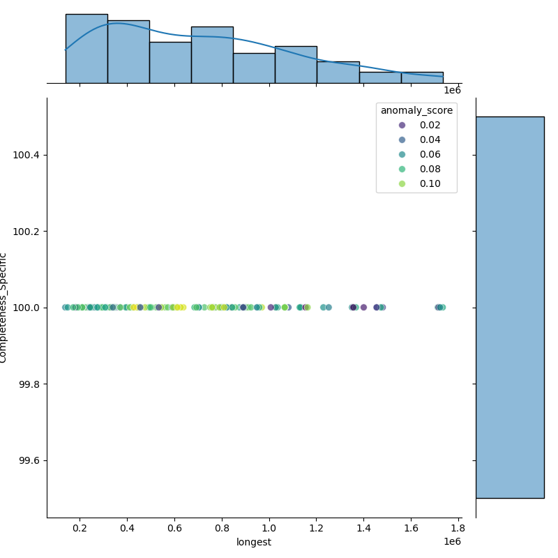 Aeromonas_dhakensis_filt_longest_Completeness_Specific.png