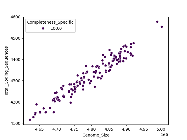 CDS vs Genome Size