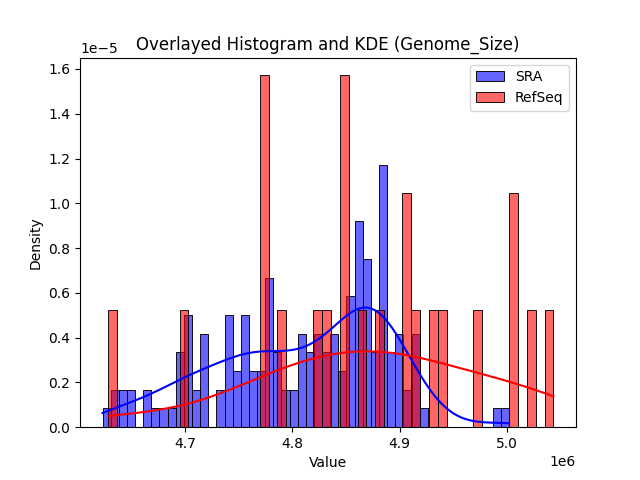 Genome_Size histogram