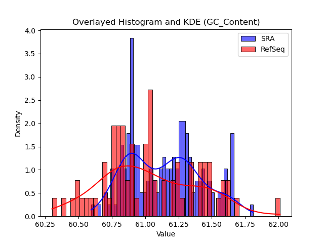 GC_Content histogram