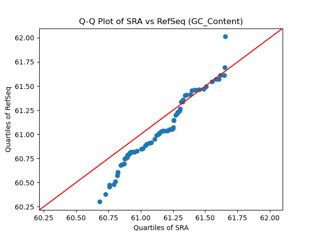 GC_Content qqplot