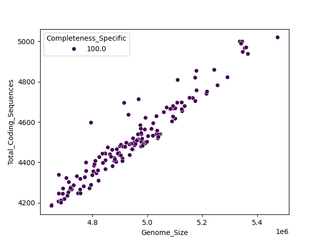 CDS vs Genome Size