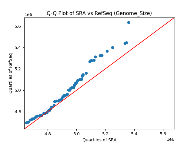 Genome_Size qqplot