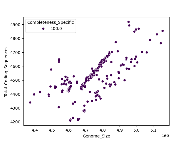 CDS vs Genome Size