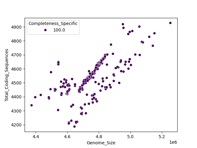 CDS vs Genome Size