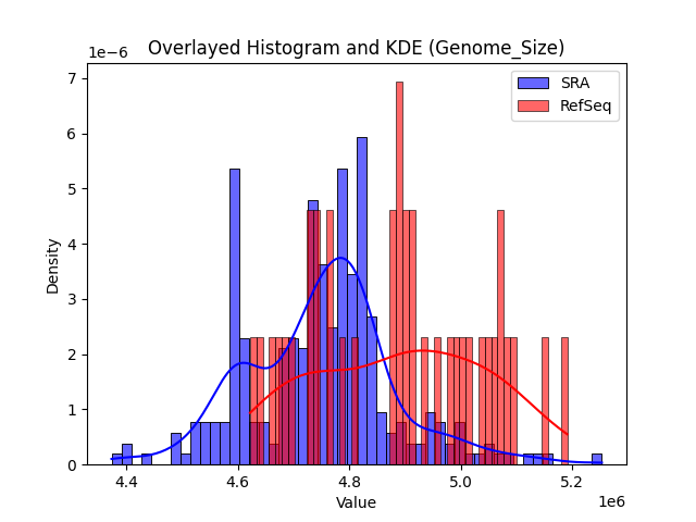Genome_Size histogram