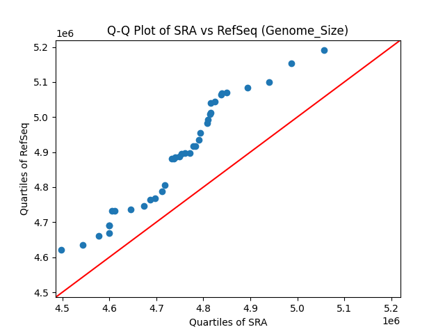 Genome_Size qqplot