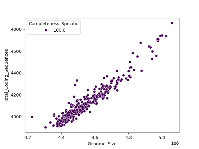 CDS vs Genome Size