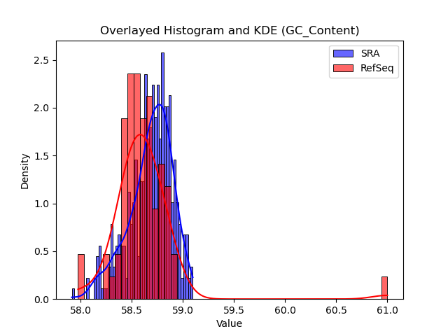 GC_Content histogram