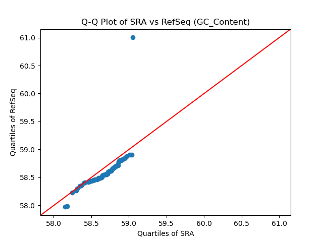 GC_Content qqplot