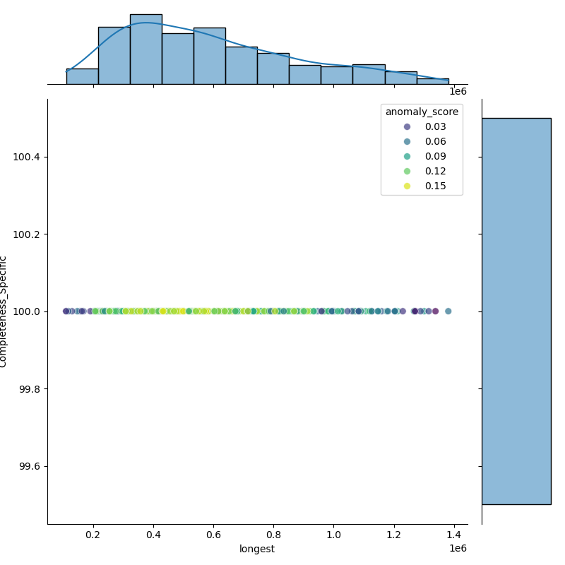 Aeromonas_veronii_filt_longest_Completeness_Specific.png