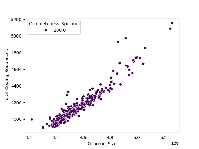 CDS vs Genome Size