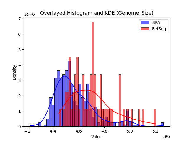 Genome_Size histogram