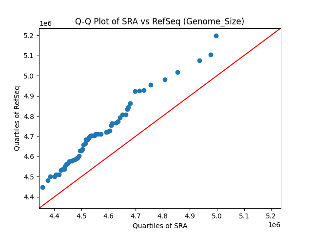 Genome_Size qqplot