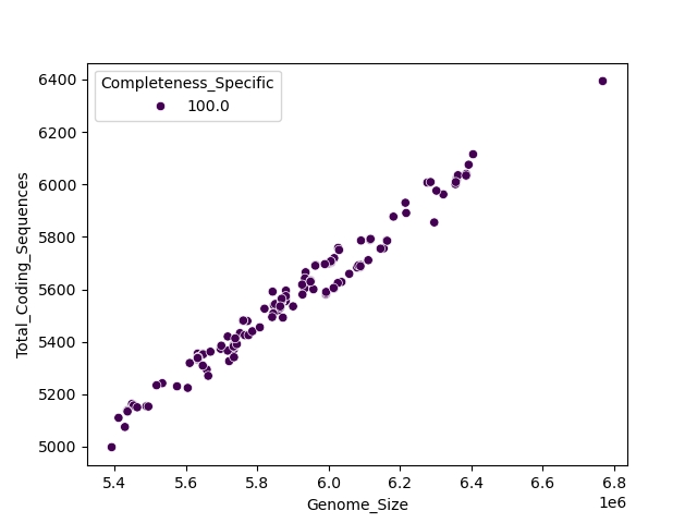 CDS vs Genome Size