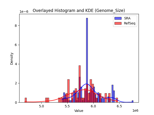 Genome_Size histogram