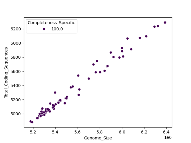 CDS vs Genome Size