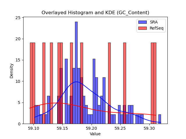GC_Content histogram