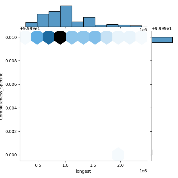 Agrobacterium_pusense_all_longest_Completeness_Specific.png