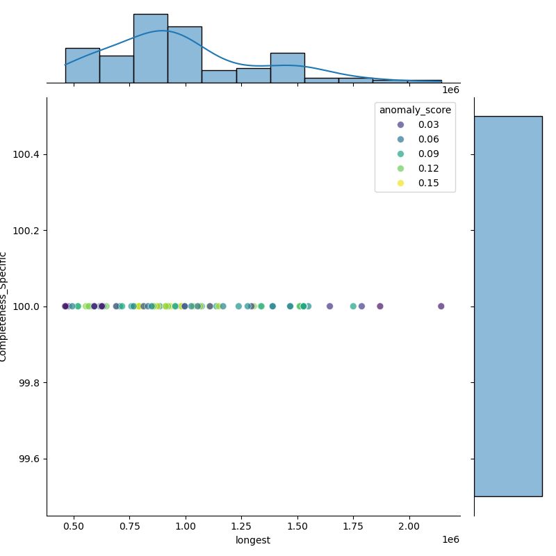 Agrobacterium_pusense_filt_longest_Completeness_Specific.png