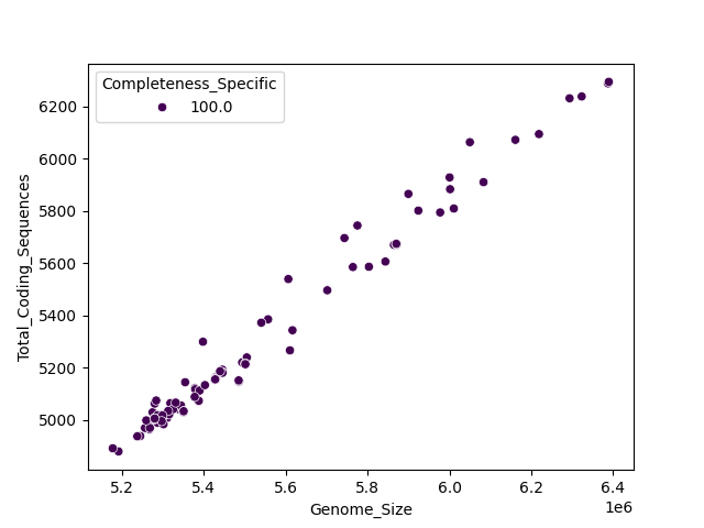 CDS vs Genome Size