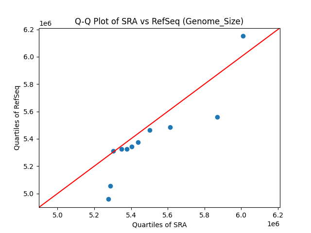 Genome_Size qqplot