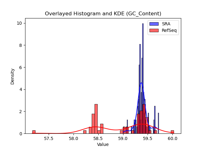 GC_Content histogram