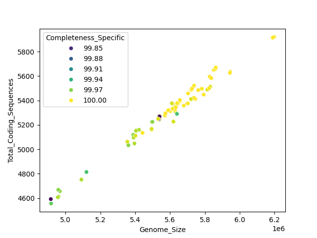 CDS vs Genome Size
