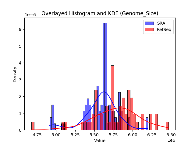 Genome_Size histogram