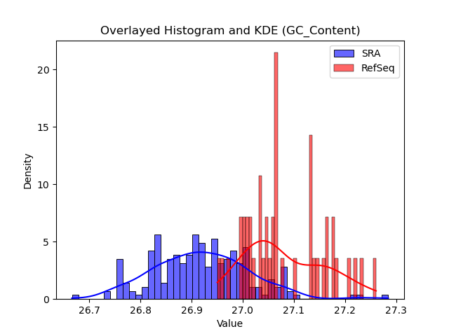 GC_Content histogram