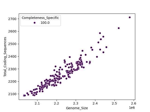 CDS vs Genome Size