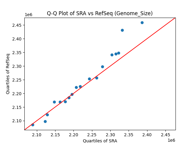 Genome_Size qqplot