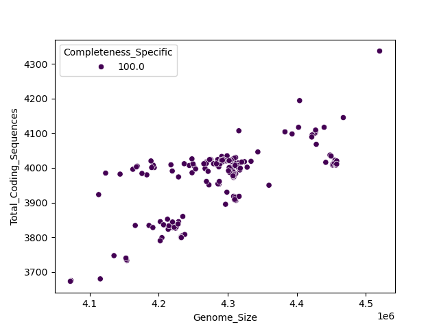 CDS vs Genome Size
