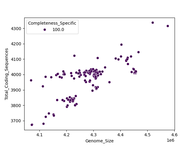 CDS vs Genome Size