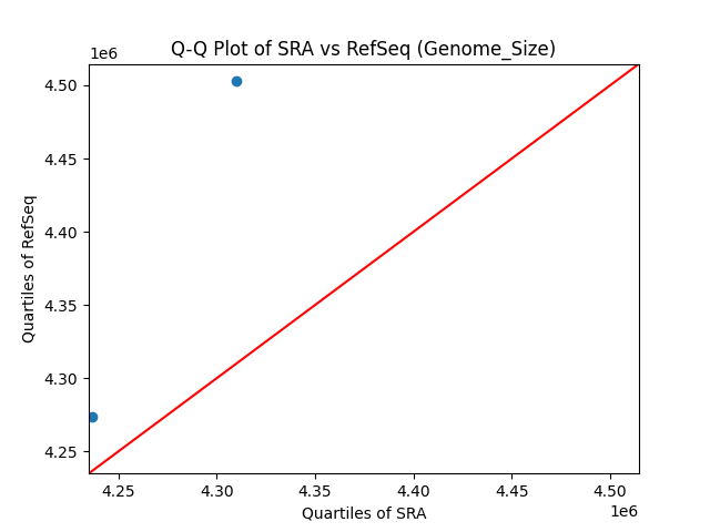 Genome_Size qqplot