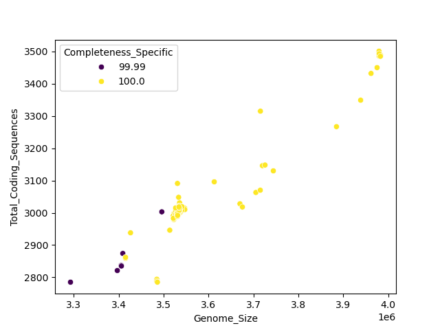 CDS vs Genome Size