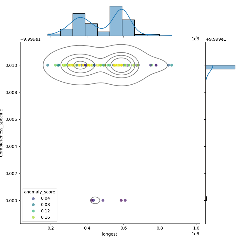 Alistipes_onderdonkii_filt_longest_Completeness_Specific.png