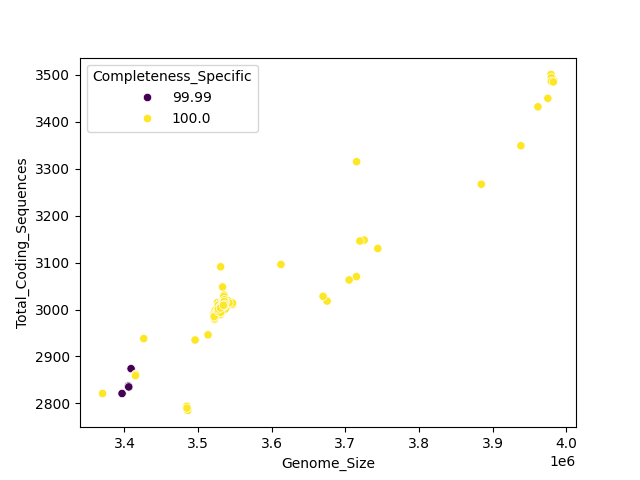 CDS vs Genome Size